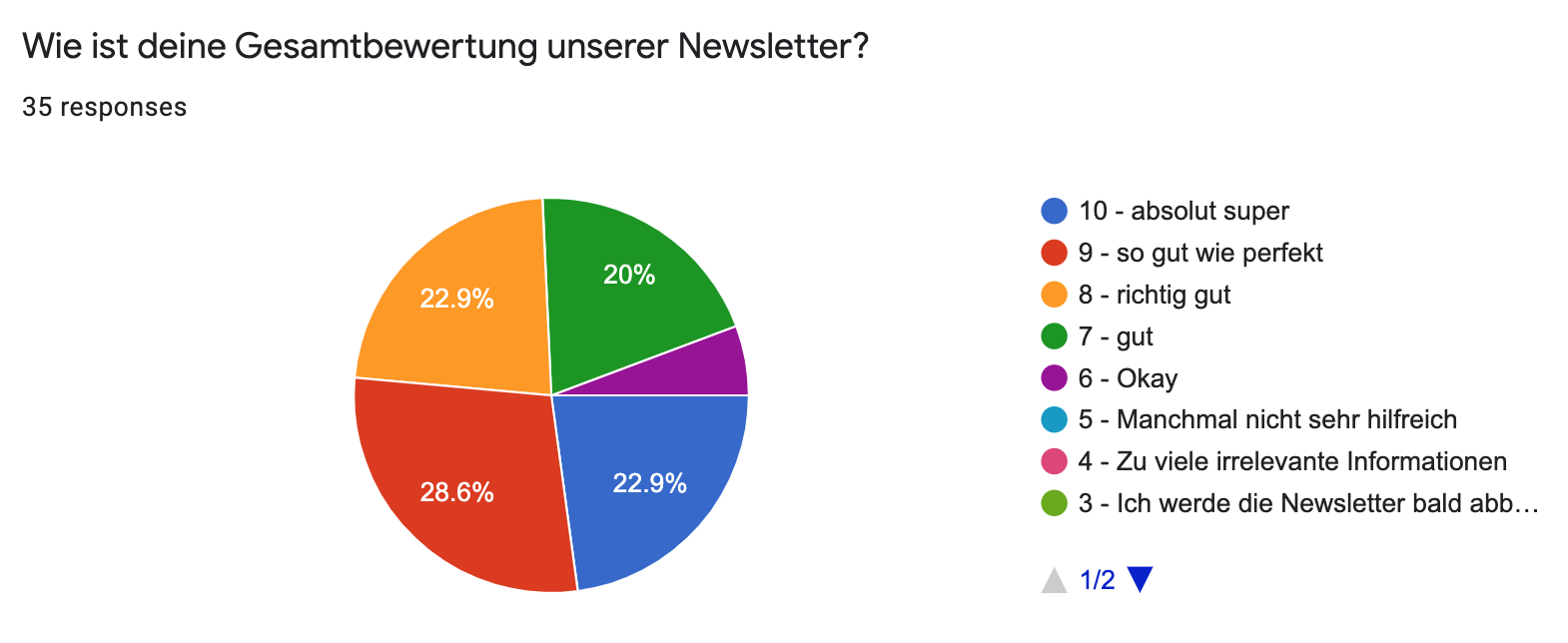Ratings Feedback after 8 Months