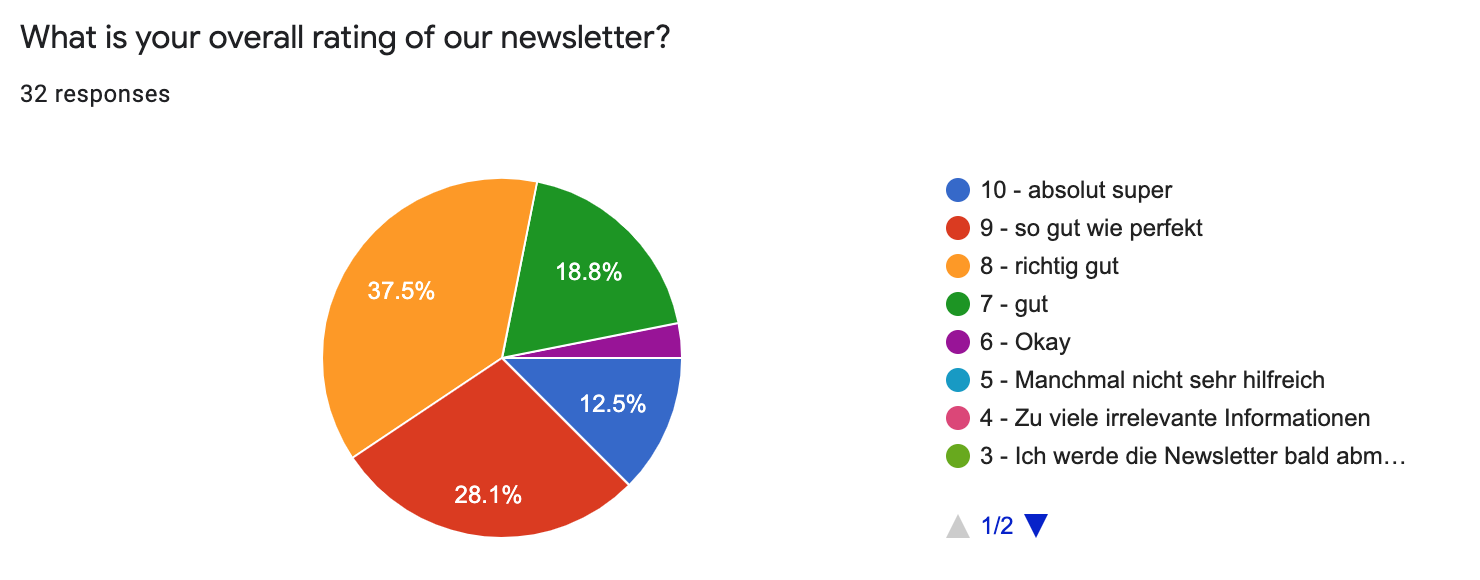 Overall Newsletter Rating - Boris Shorty & Charlie Pie Chart EN